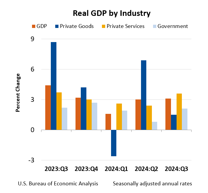 Real GDP by Industry