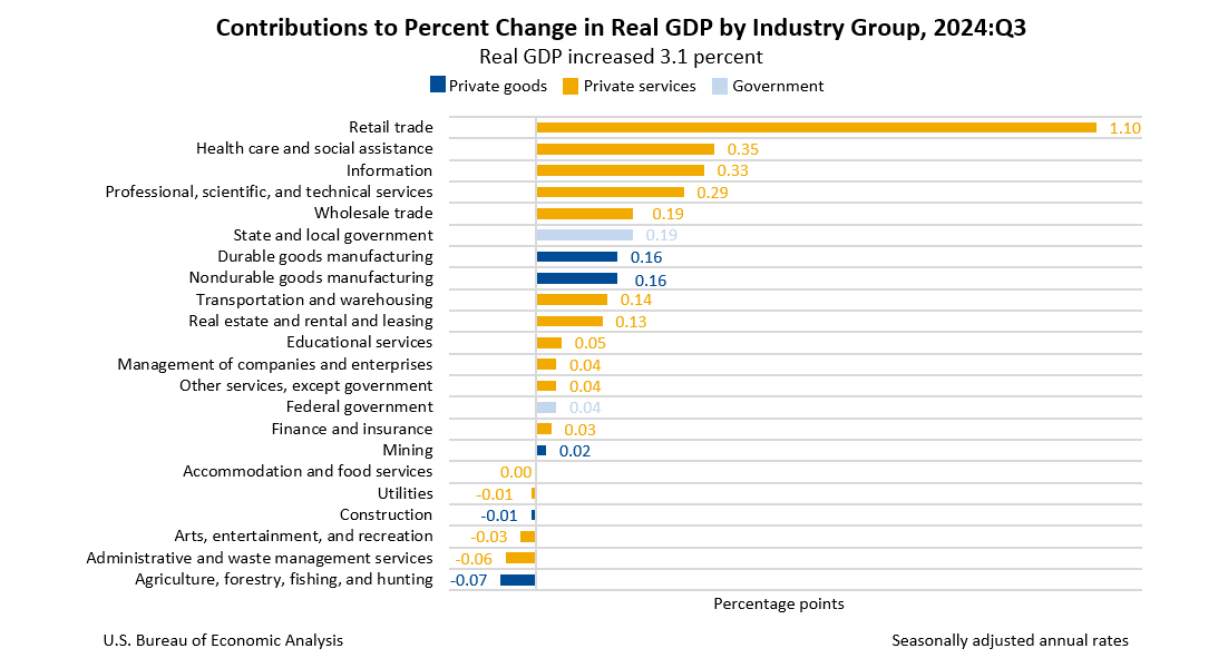 Contributions to Percent Change in Real GDP by Industry Group, 2024:Q3