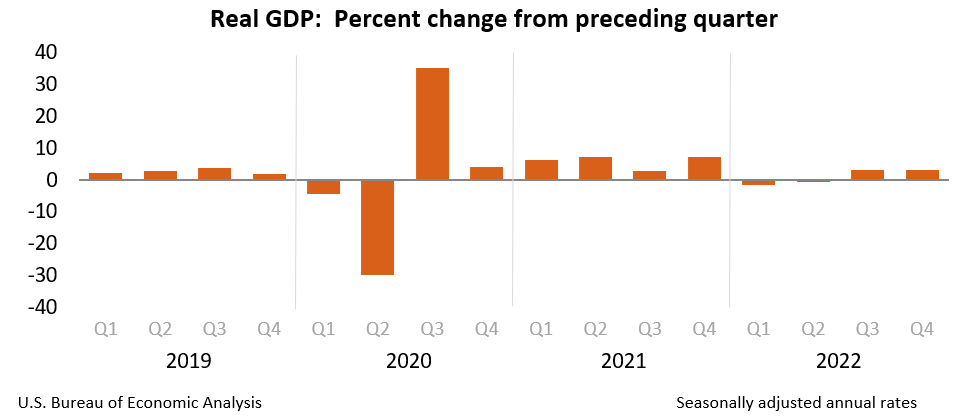 Real GDP: Percent change from preceding quarter