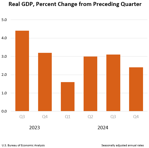 Real GDP: Percent change from preceding quarter