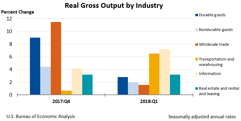 Gross Output by Industry