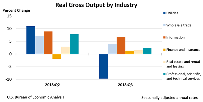 Real Gross Output by Industry, Third Quarter 2018