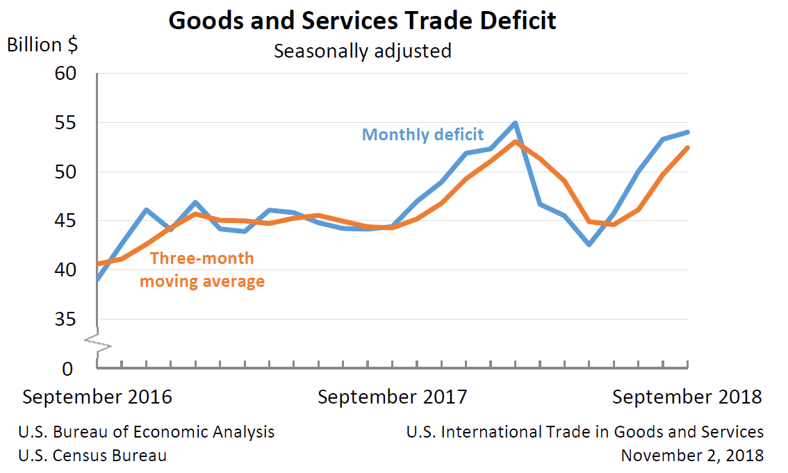 US International Trade in Goods and Services September 2018