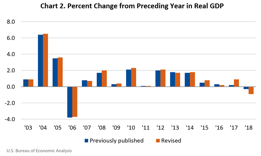 Chart: Real GDP: Percent change from preceding year, 2019