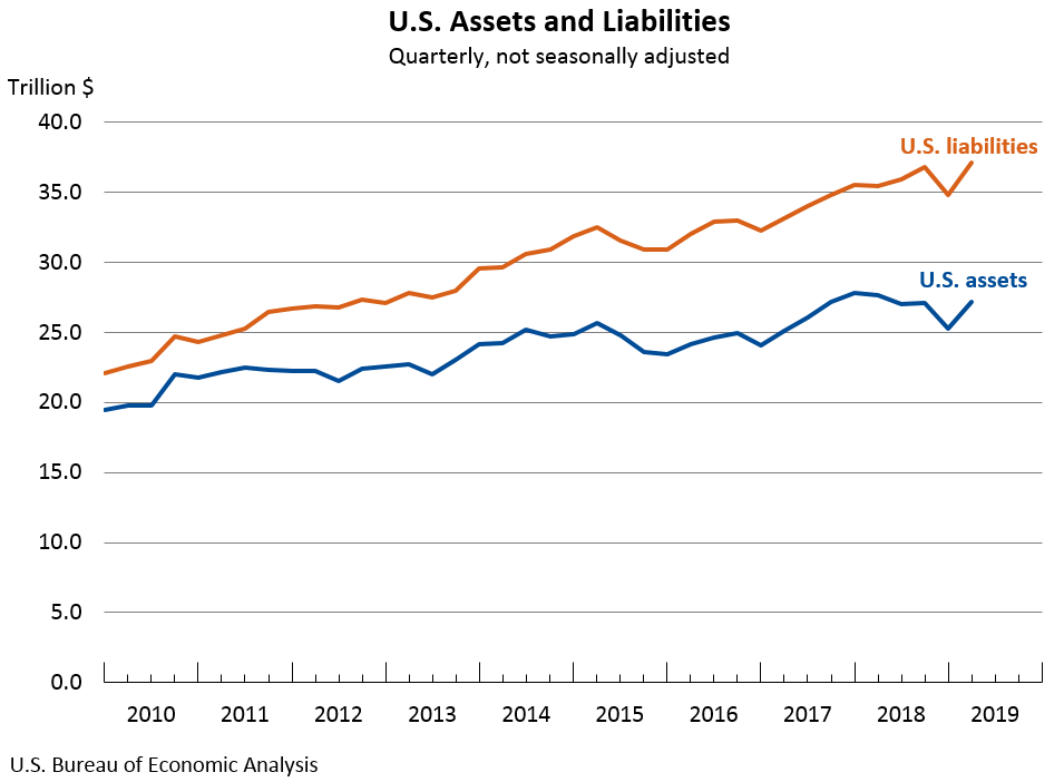 U.S. International Investment Position