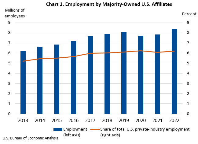 Chart: Employment by Majority-Owned U.S. Affiliates