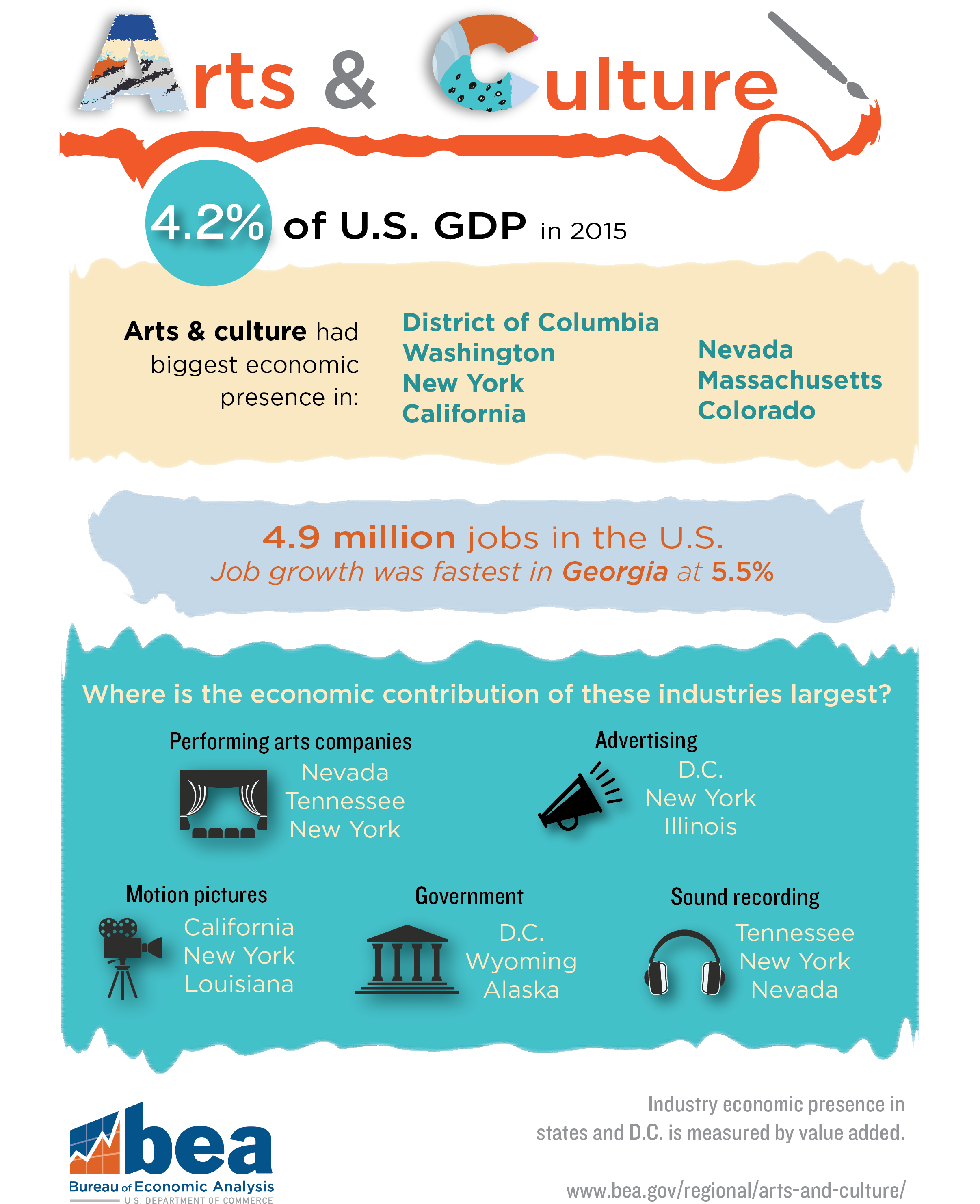 Impact of Arts and Culture on U.S. Economy in 2015 | U.S. Bureau of ...