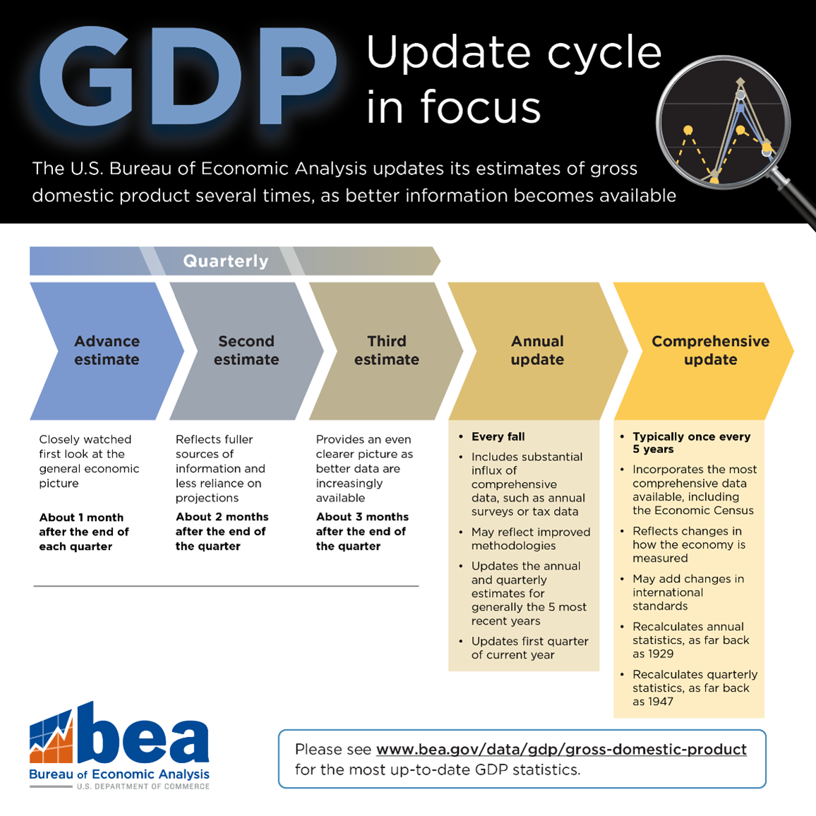 GDP Update