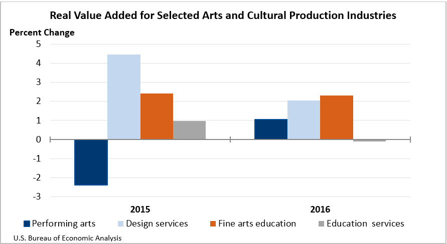 Real Value for Selected Arts and Cultural Production Industries