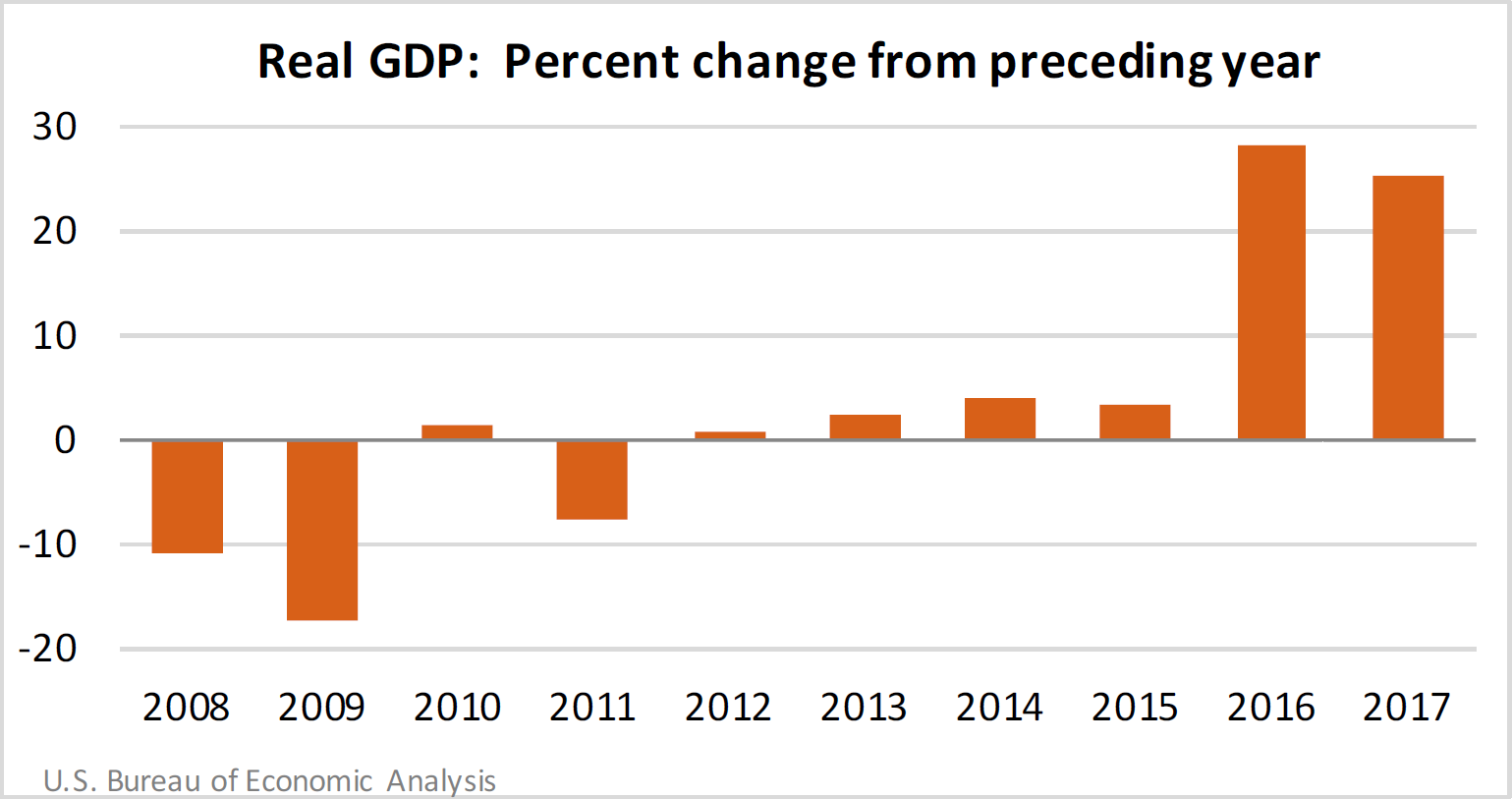 Real GDP: Percent change from preceding year