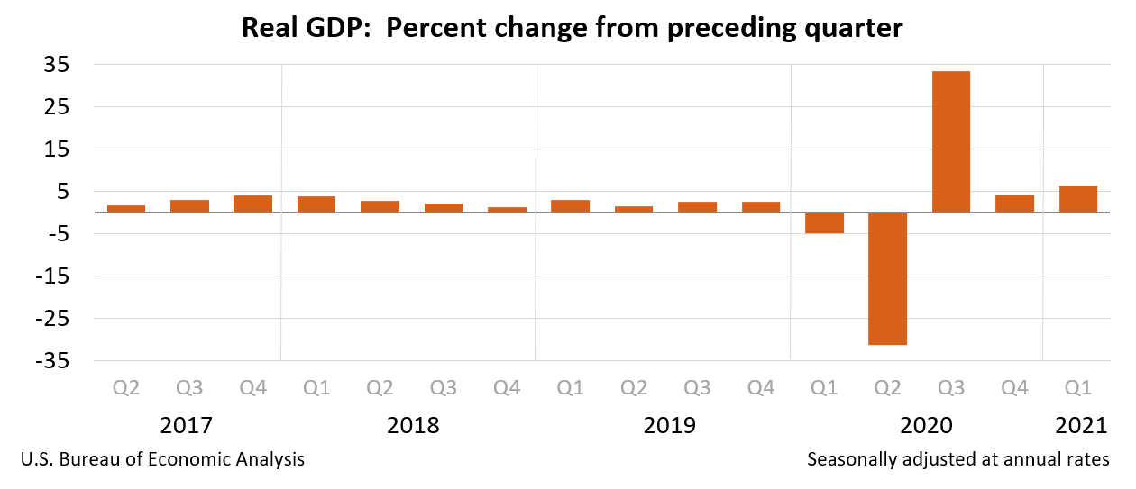 Real GDP: Percent change from preceding quarter