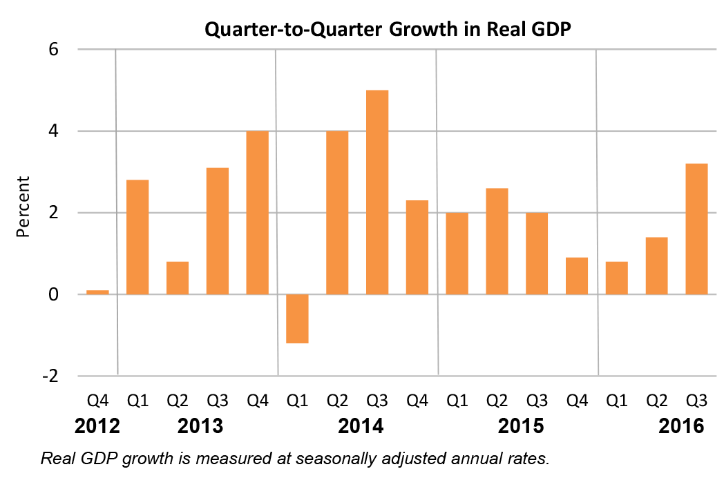 GDP Increases in Third Quarter U.S. Bureau of Economic Analysis (BEA)