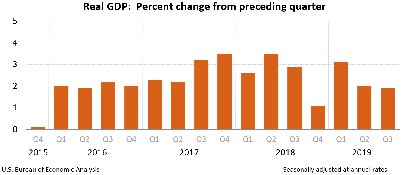 Real GDP: Percent change from preceding quarter