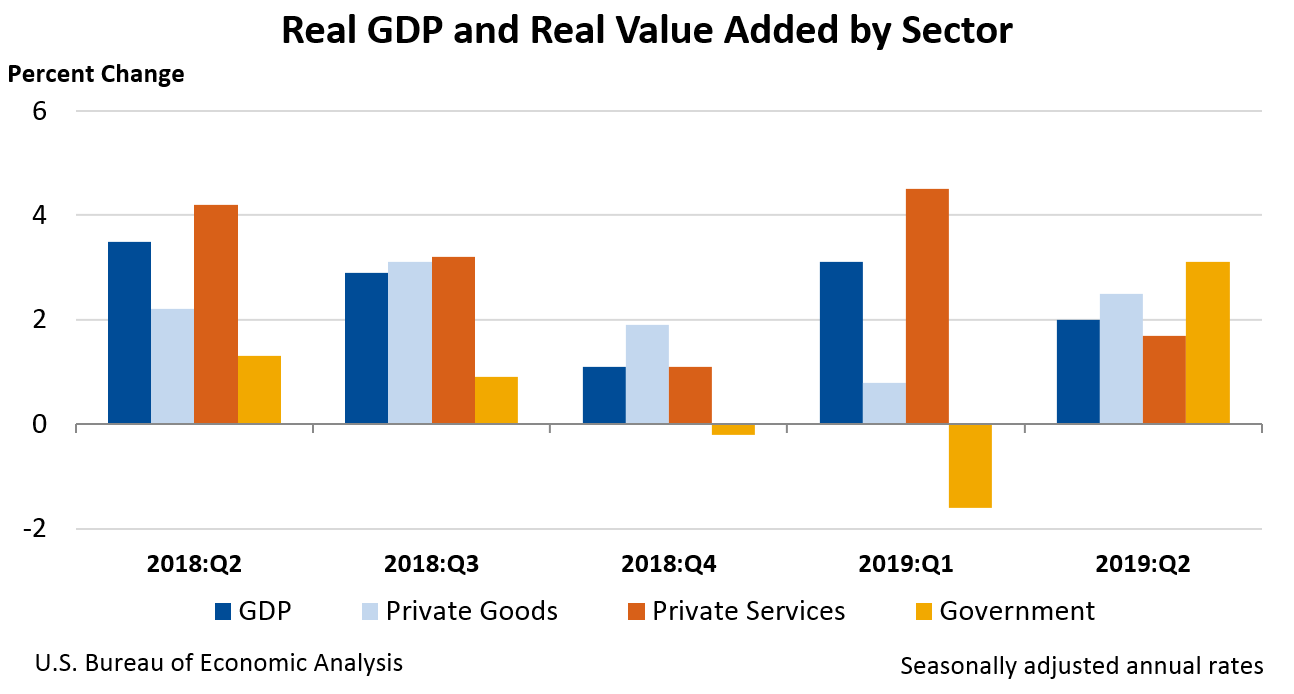 Real GDP and Real Value Added by Sector