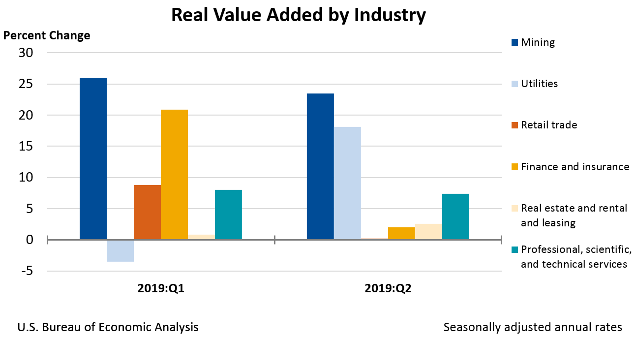 Real Value Added by Industry