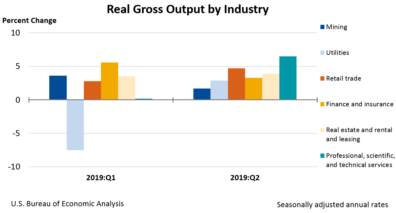 Real Gross Output by Industry