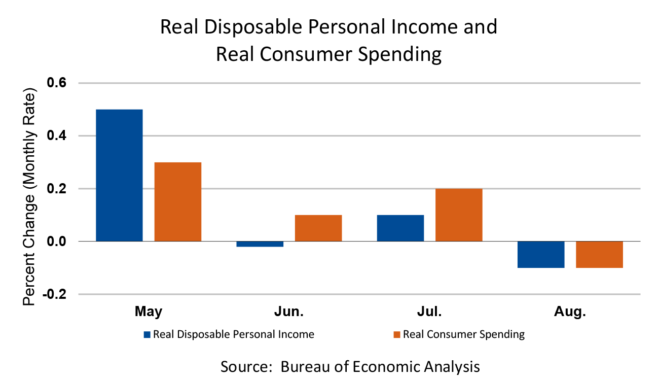 Real Disposable Personal Income and Real Consumer Spending