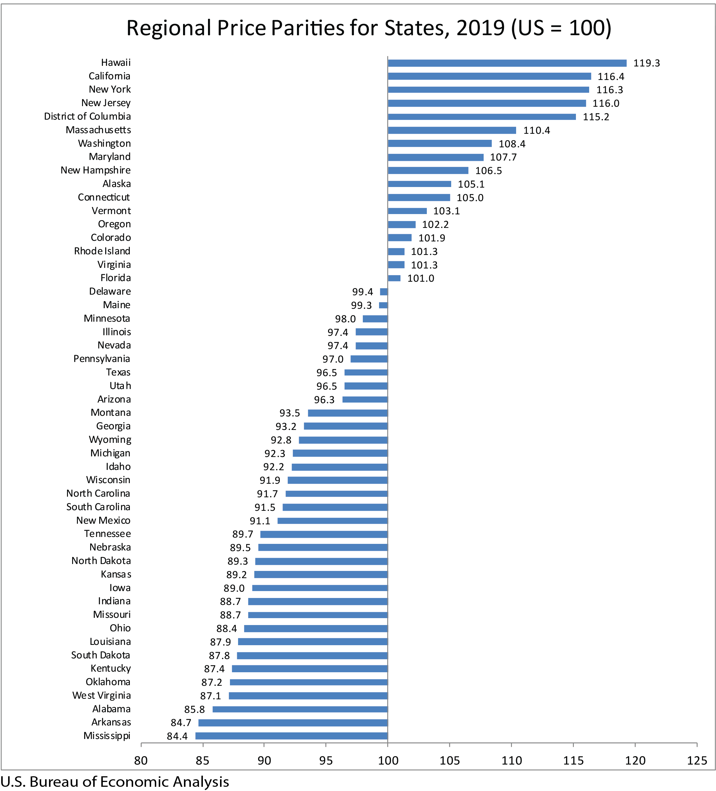 2019 Regional Price Parities by State