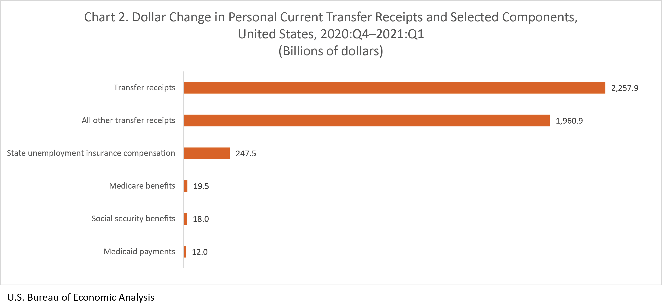 Chart 2. Dollar Change in Personal Current Transfer Receipts and Selected Components, U.S., 2020:Q4-2021:Q1