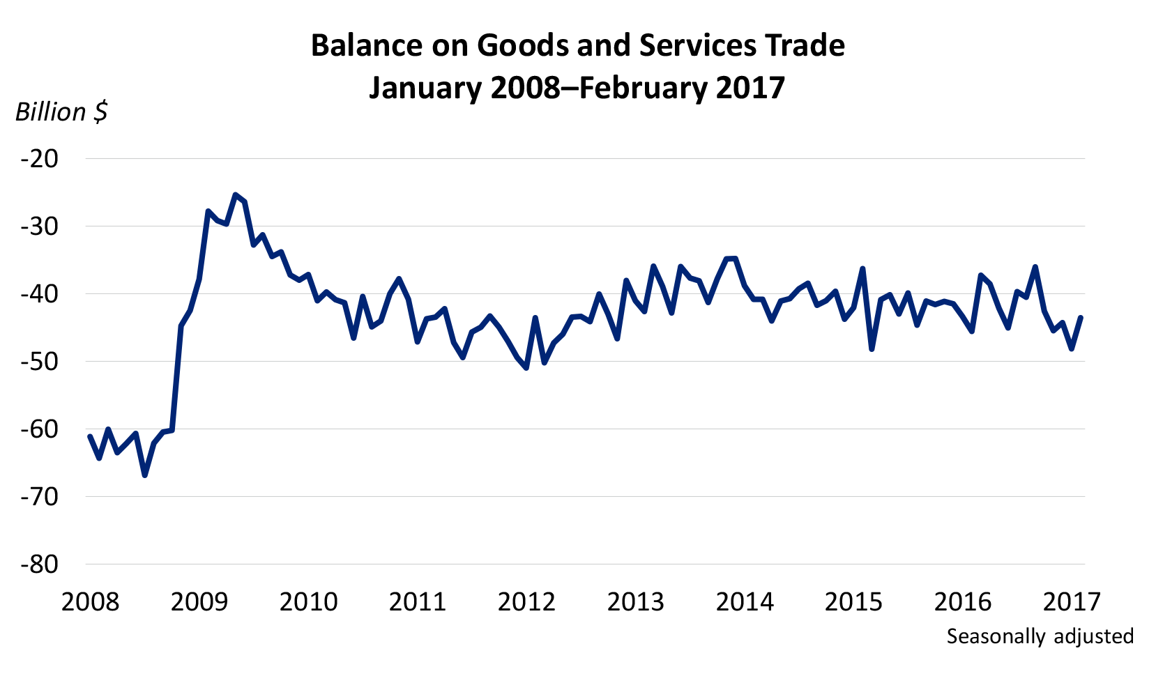 Balance on Goods and Services Trade Chart