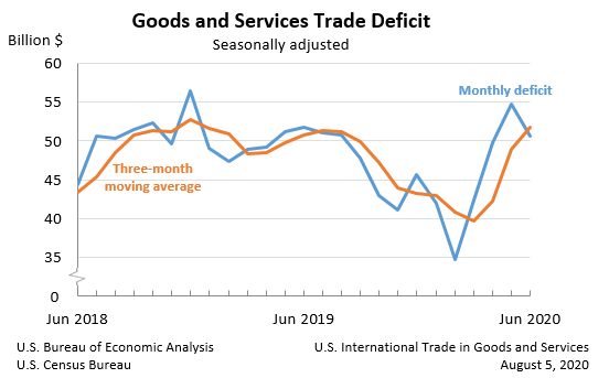 Goods and Services Trade Deficit: Seasonally adjusted