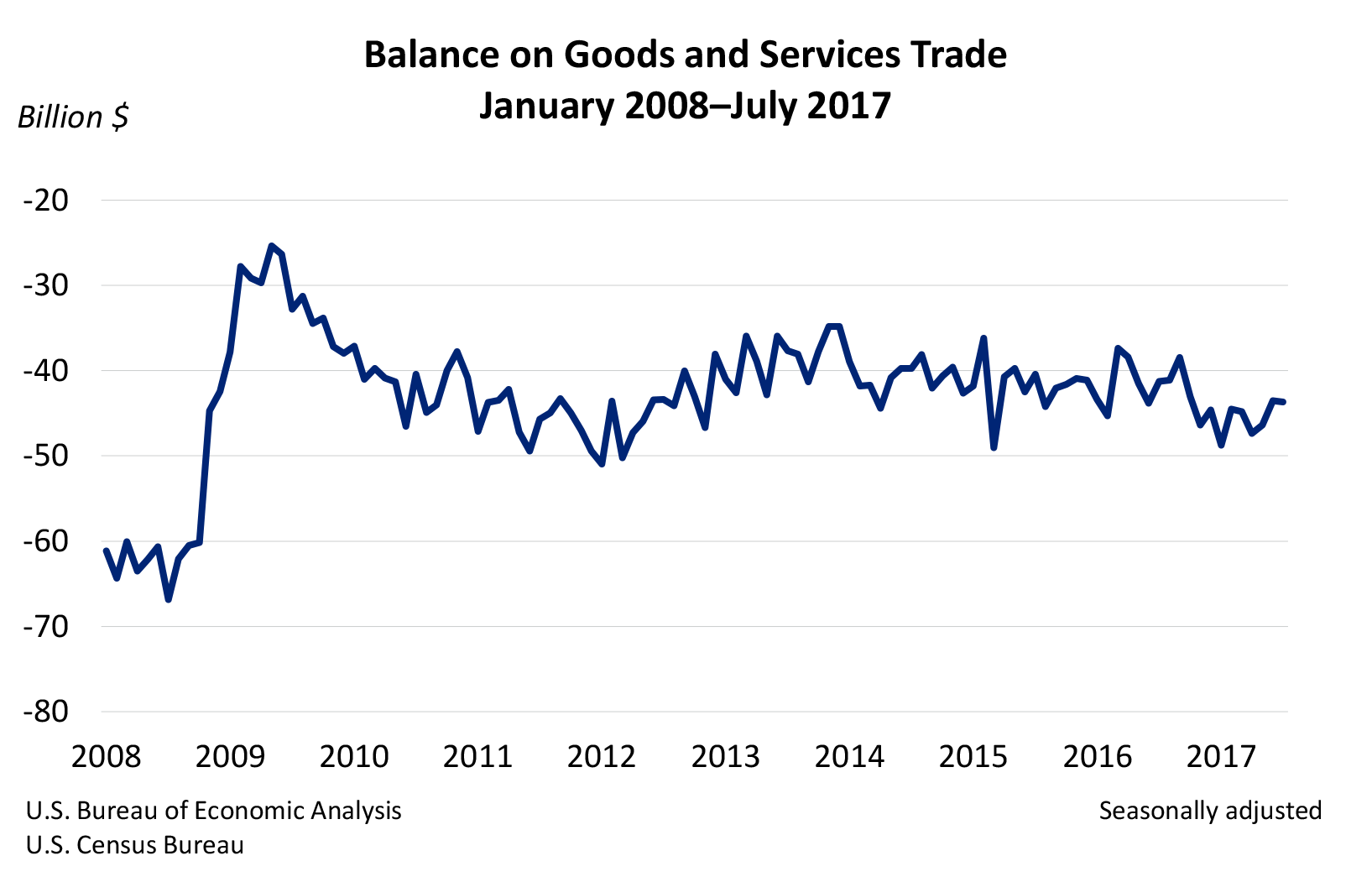 Balance on Goods and Services Trade Chart