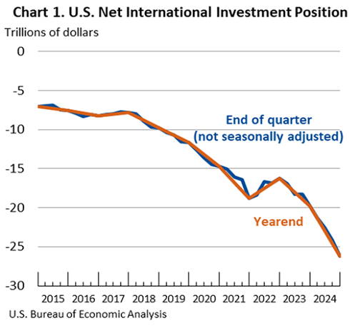 U.S. Net International Investment Position: End of quarter, not seasonally adjusted