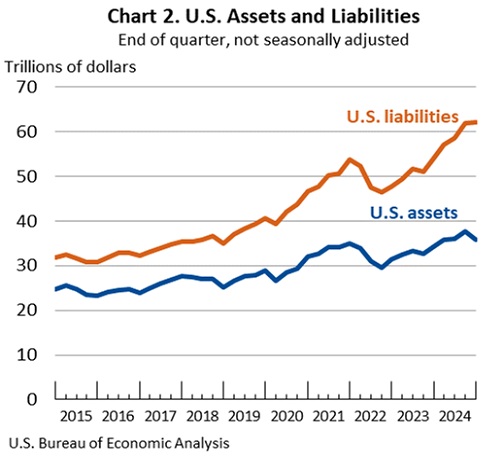 U.S. Assets and Liabilities: End of quarter, not seasonally adjusted