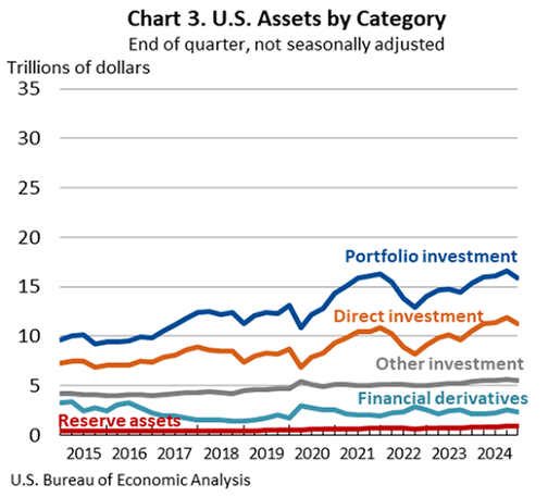 U.S. Assets by Category: End of quarter, not seasonally adjusted
