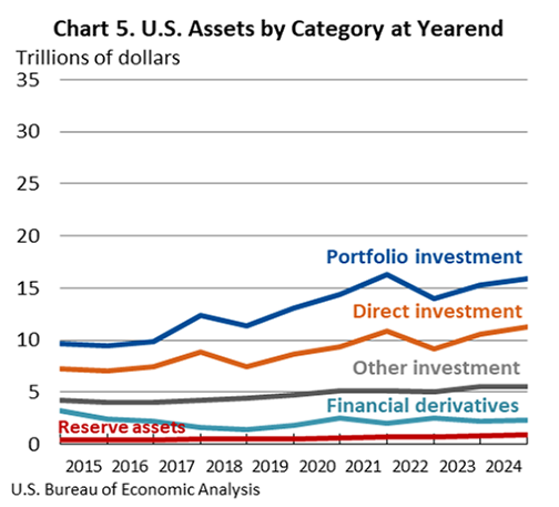 U.S. Assets by Category at Yearend