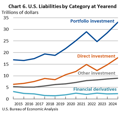 U.S. Liabilities by Category at Yearend
