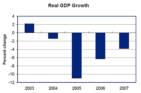 change of Real GDP Growth for Commonwealth of the Northern Mariana Islands (CNMI) 2003-2007 