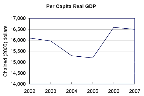 Chained (2005) dollars Per Capita Real GDP Commonwealth of the Northern Mariana Islands (CNMI) 2002-2007