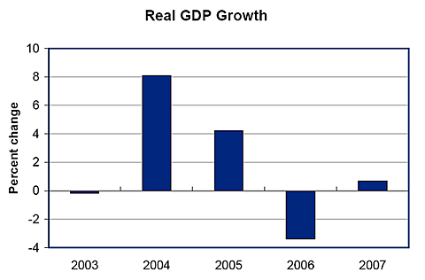 Percentage change of Real GDP Growth for Guam 2003-2007