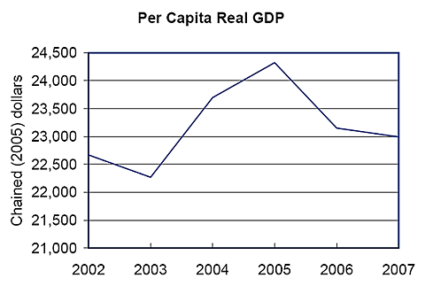 Chained (2005) dollars Per Capita Real GDP Guam 2002-2007