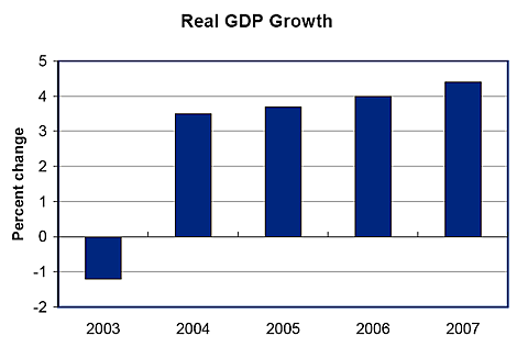 change of Real GDP Growth for U.S. Virgin Islands (USVI) 2003-2007 