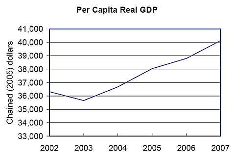 (2005) dollars Per Capita Real GDP U.S. Virgin Islands (USVI) 2002-2007