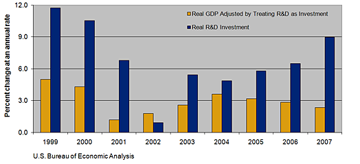 Chart 1. Real GDP Adjusted by Treating R&D as Investment and Real R&D Investment