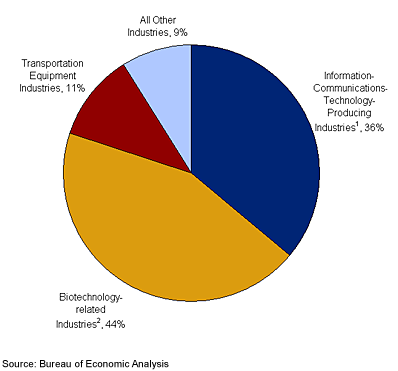 Chart 2. Sources of Business R&D's Contribution to Real GDP Growth, 1998-2007