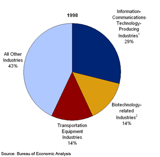Chart 3. Shares of Private Business Investment in R&D by Selected Industries, 1998 and 2007