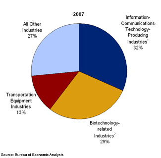 Chart 3. Shares of Private Business Investment in R&D by Selected Industries, 1998 and 2007