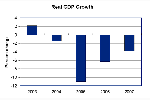 Percentage change of Real GDP Growth for CNMI 2002-2007 