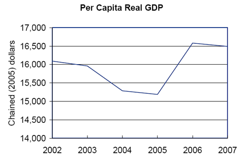 Chained (2005) dollars Per Capita Real GDP CNMI 2002-2007