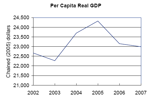 Chained (2005) dollars Per Capita Real GDP Guam 2002-2007