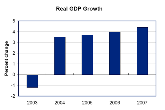 Percentage change of Real GDP Growth for the U.S. Virgin Islands 2003-2007 
