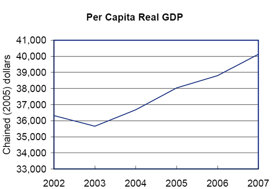 Chained (2005) dollars Per Capita Real GDP for the U.S. Virgin Islands 2002-2007