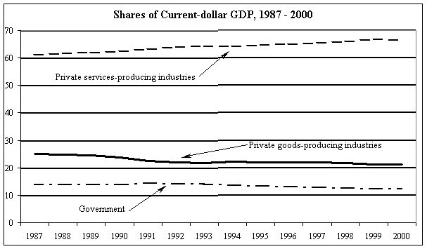 Chart: Shares of Current-dollar GDP, 1987-2000