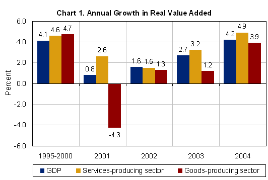 Chart 1. Annual Growth in Real Value Added