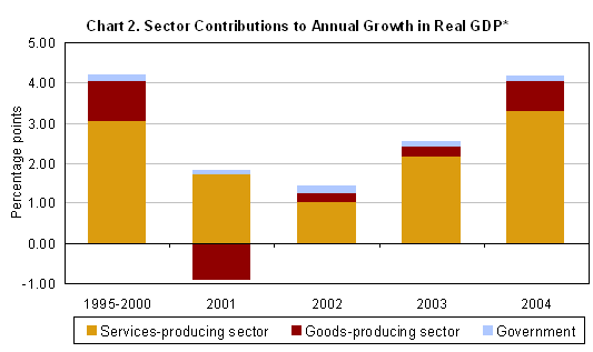 Chart 2. Sector Contributions to Annual Growth in Real GDP