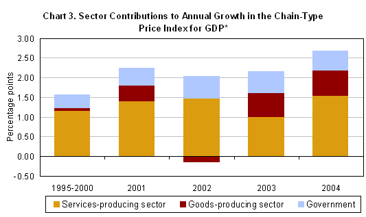 Chart 3. Sector Contributions to Annual Growth in the Chain-Type Price Index for GDP*